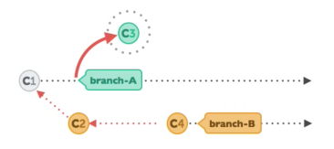 重新划分分支冲突